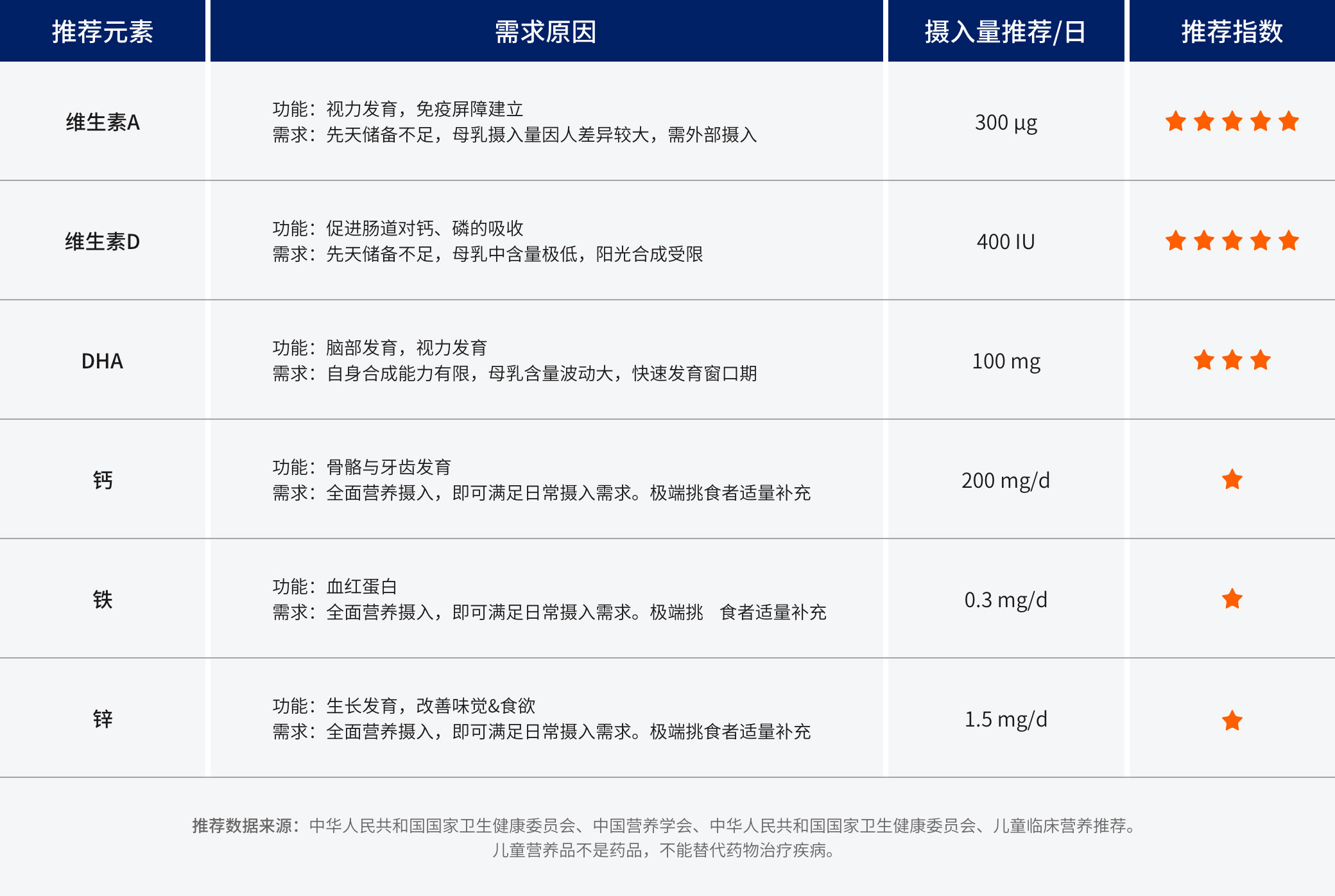 婴儿期  0~1岁
