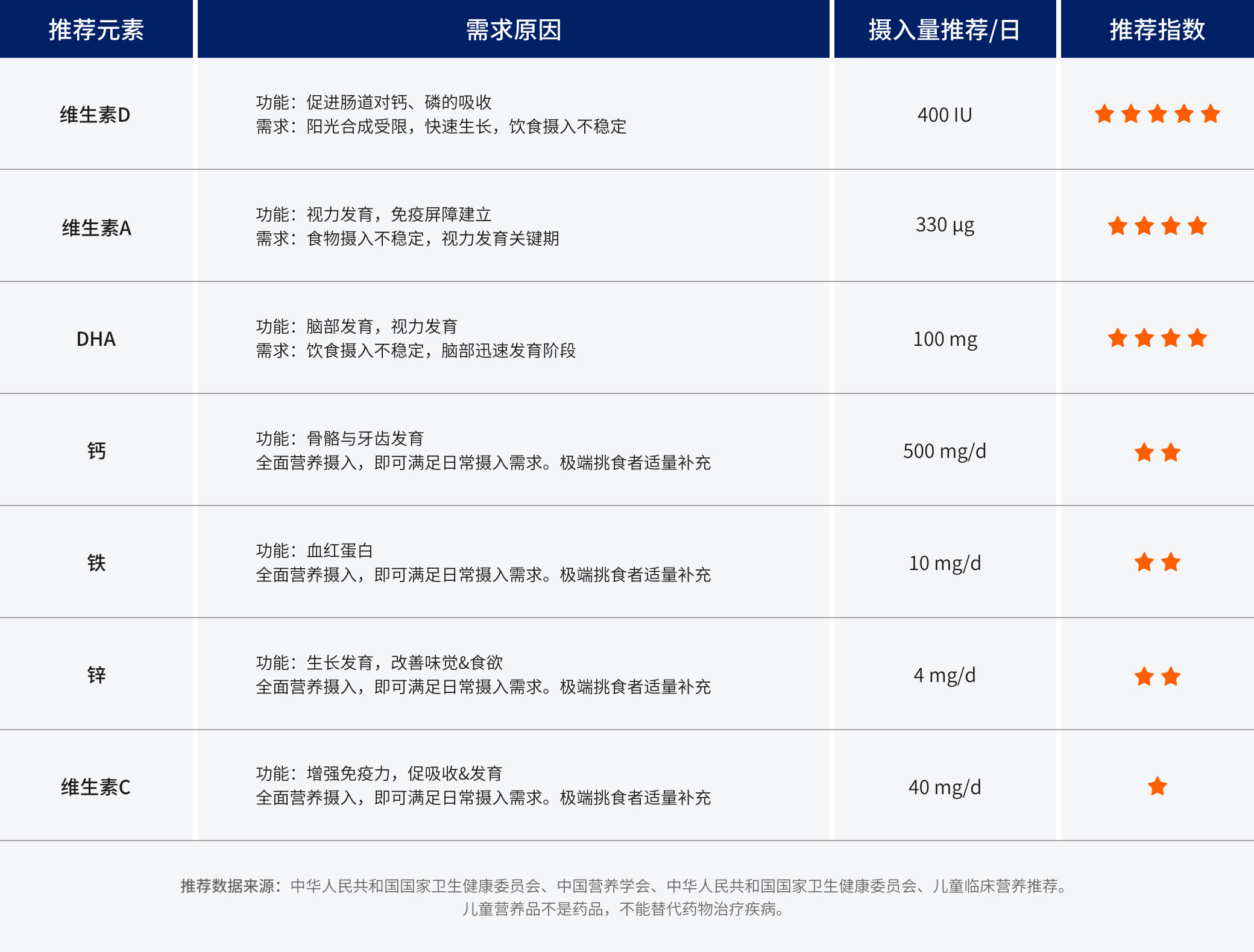 幼儿期  1~3岁