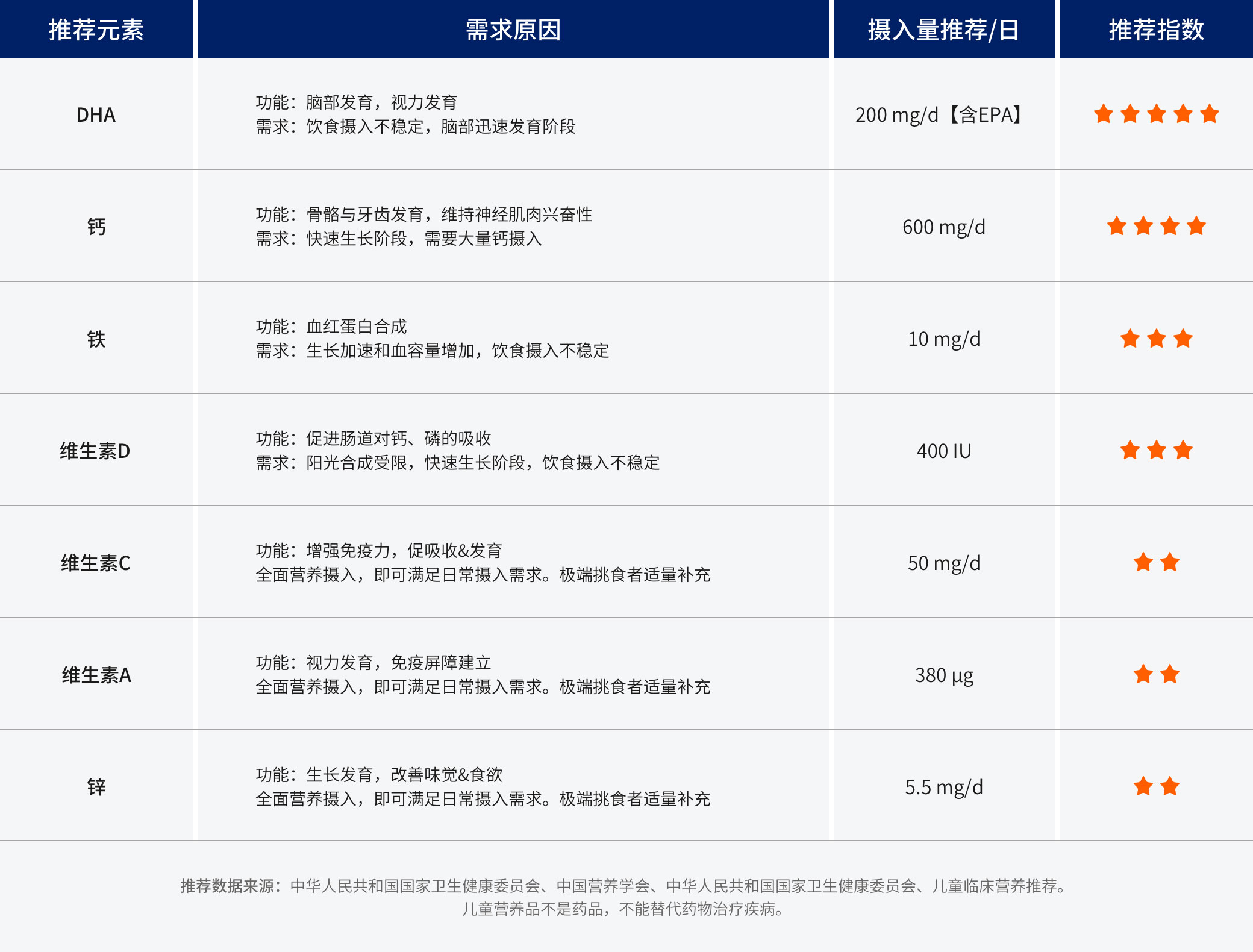 学龄期  4~6岁