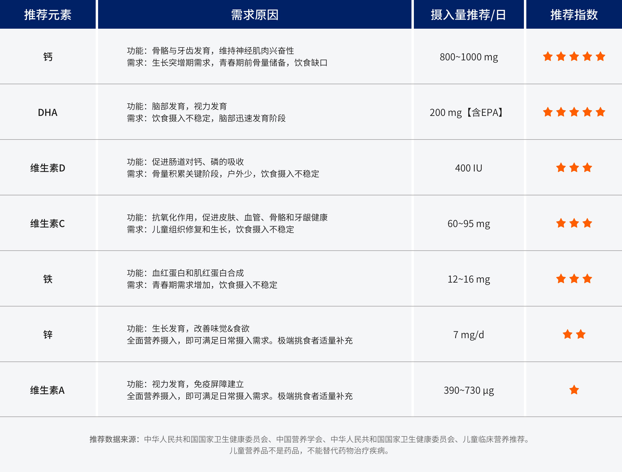 学龄期  7~13岁