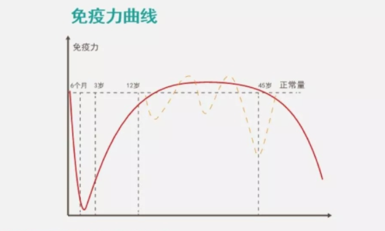 乳铁蛋白可以提高免疫力?哪些人需要补充乳铁蛋白？